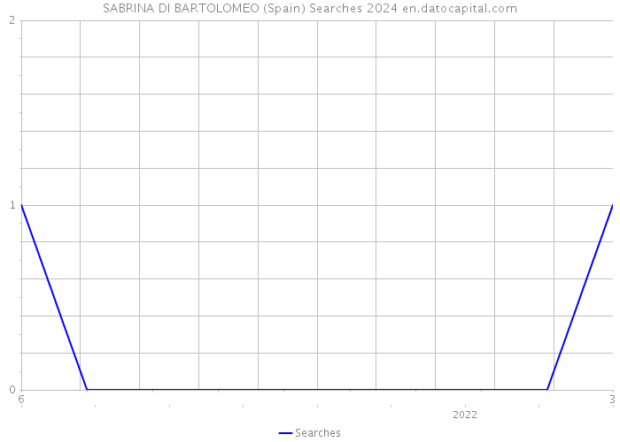 SABRINA DI BARTOLOMEO (Spain) Searches 2024 