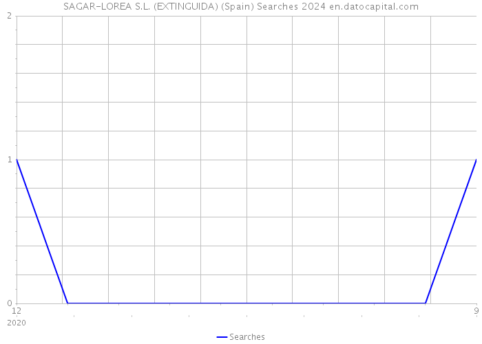 SAGAR-LOREA S.L. (EXTINGUIDA) (Spain) Searches 2024 