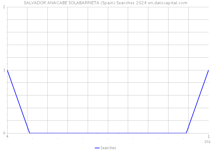 SALVADOR ANACABE SOLABARRIETA (Spain) Searches 2024 