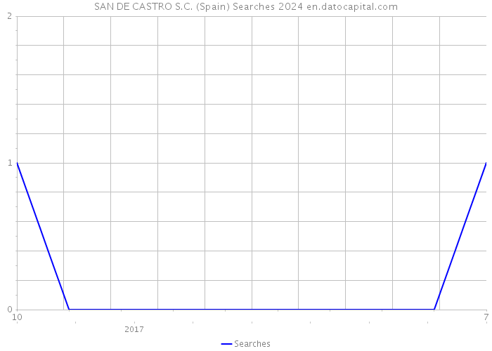 SAN DE CASTRO S.C. (Spain) Searches 2024 