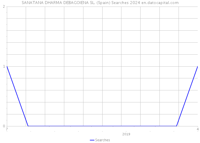 SANATANA DHARMA DEBAGOIENA SL. (Spain) Searches 2024 