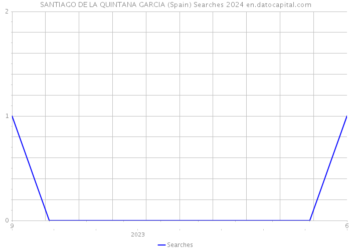 SANTIAGO DE LA QUINTANA GARCIA (Spain) Searches 2024 