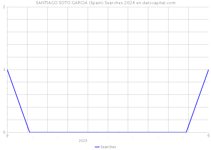 SANTIAGO SOTO GARCIA (Spain) Searches 2024 