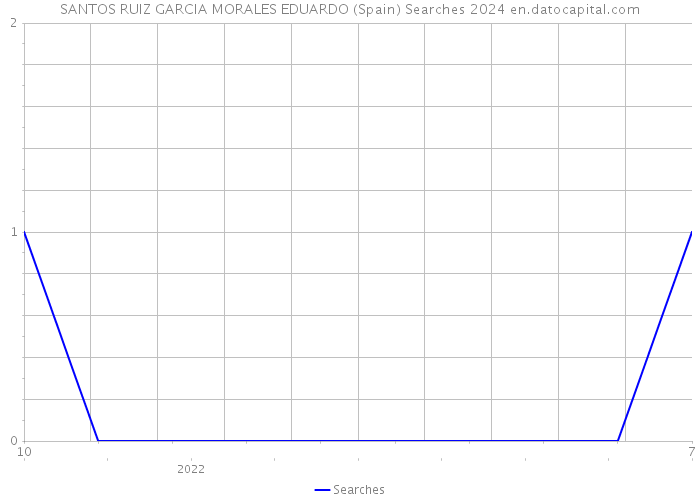 SANTOS RUIZ GARCIA MORALES EDUARDO (Spain) Searches 2024 