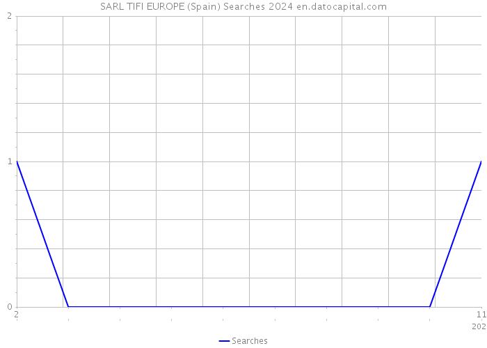 SARL TIFI EUROPE (Spain) Searches 2024 