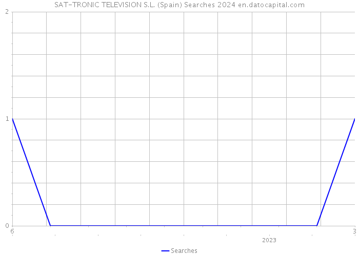 SAT-TRONIC TELEVISION S.L. (Spain) Searches 2024 