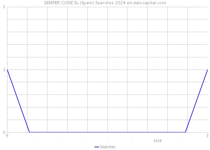 SEMPER CODE SL (Spain) Searches 2024 