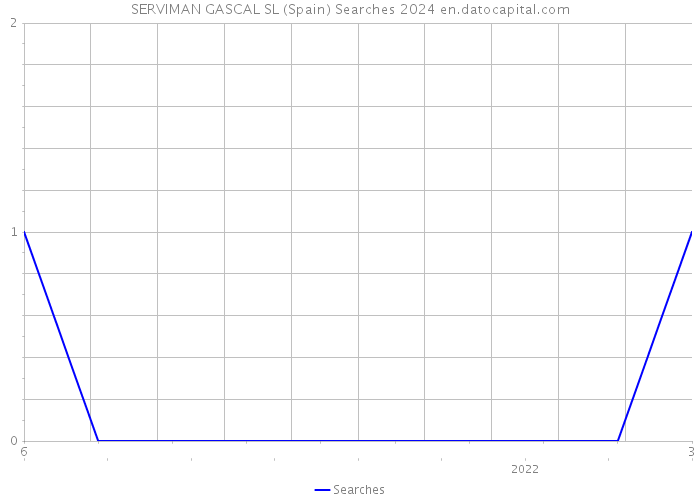 SERVIMAN GASCAL SL (Spain) Searches 2024 