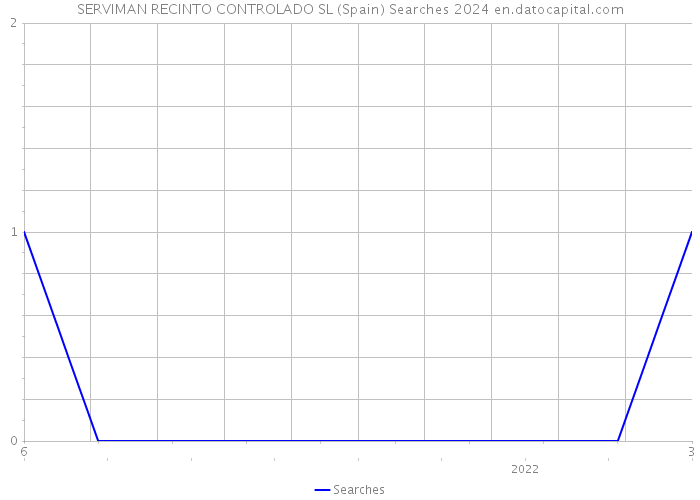 SERVIMAN RECINTO CONTROLADO SL (Spain) Searches 2024 
