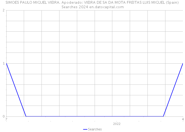 SIMOES PAULO MIGUEL VIEIRA. Apoderado: VIEIRA DE SA DA MOTA FREITAS LUIS MIGUEL (Spain) Searches 2024 