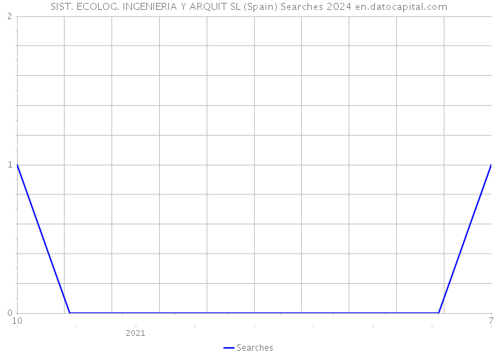 SIST. ECOLOG. INGENIERIA Y ARQUIT SL (Spain) Searches 2024 