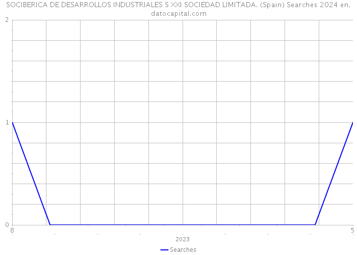 SOCIBERICA DE DESARROLLOS INDUSTRIALES S XXI SOCIEDAD LIMITADA. (Spain) Searches 2024 