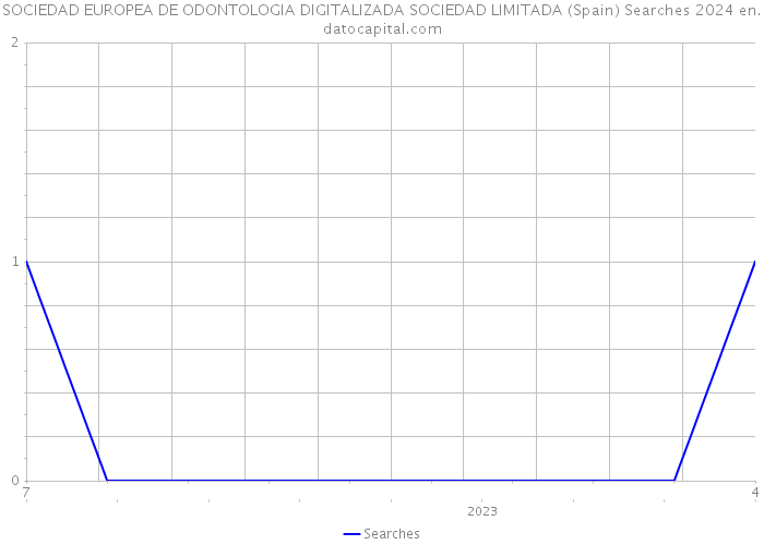 SOCIEDAD EUROPEA DE ODONTOLOGIA DIGITALIZADA SOCIEDAD LIMITADA (Spain) Searches 2024 