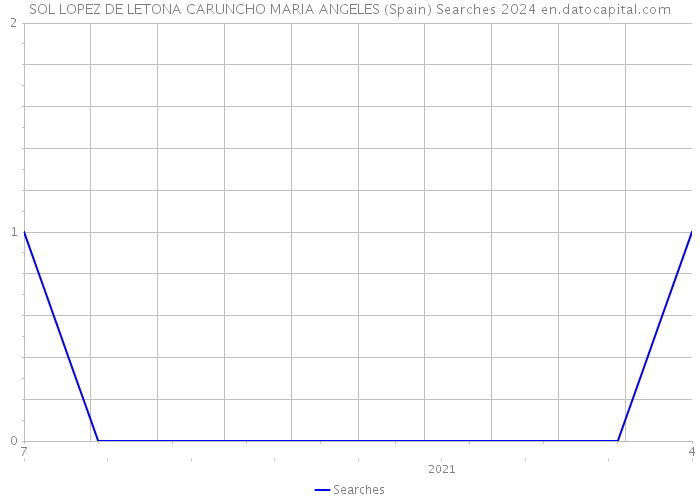 SOL LOPEZ DE LETONA CARUNCHO MARIA ANGELES (Spain) Searches 2024 