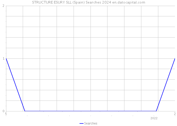 STRUCTURE ESURY SLL (Spain) Searches 2024 