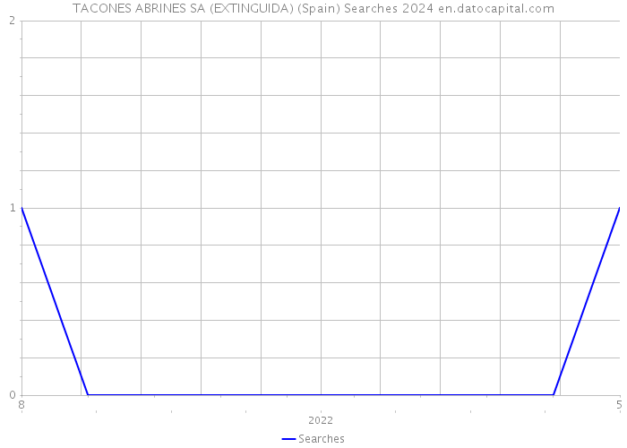 TACONES ABRINES SA (EXTINGUIDA) (Spain) Searches 2024 