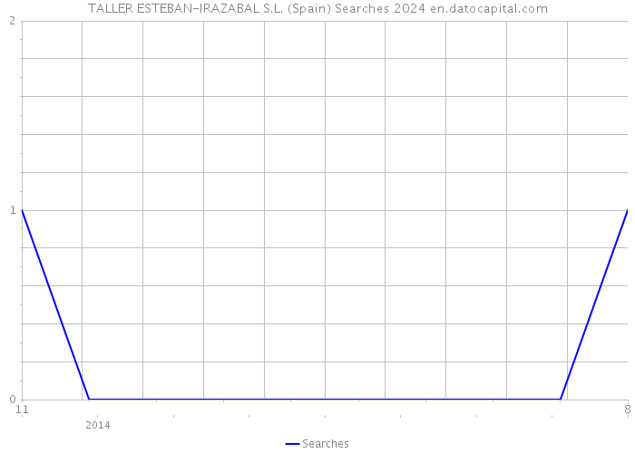 TALLER ESTEBAN-IRAZABAL S.L. (Spain) Searches 2024 