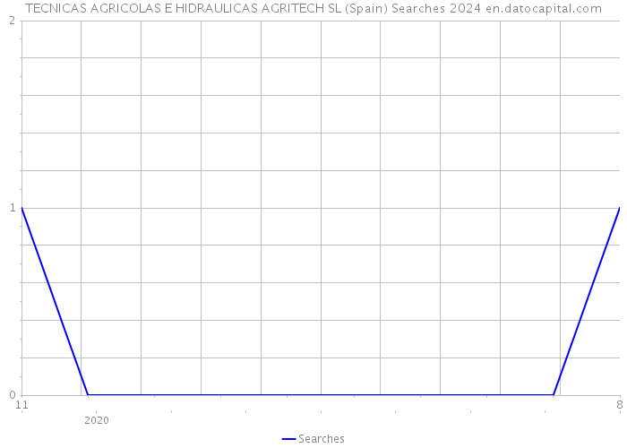 TECNICAS AGRICOLAS E HIDRAULICAS AGRITECH SL (Spain) Searches 2024 