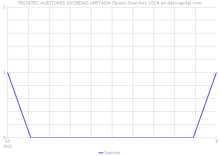 TECNITEC AUDITORES SOCIEDAD LIMITADA (Spain) Searches 2024 