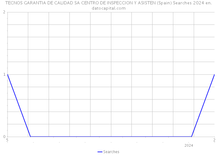 TECNOS GARANTIA DE CALIDAD SA CENTRO DE INSPECCION Y ASISTEN (Spain) Searches 2024 
