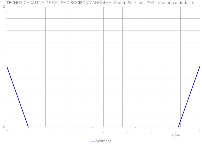 TECNOS GARANTIA DE CALIDAD SOCIEDAD ANONIMA (Spain) Searches 2024 