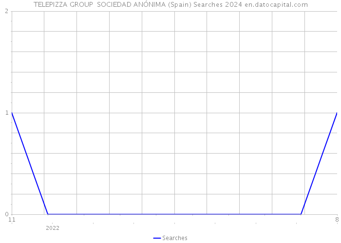 TELEPIZZA GROUP SOCIEDAD ANÓNIMA (Spain) Searches 2024 