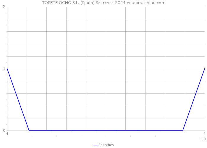 TOPETE OCHO S.L. (Spain) Searches 2024 