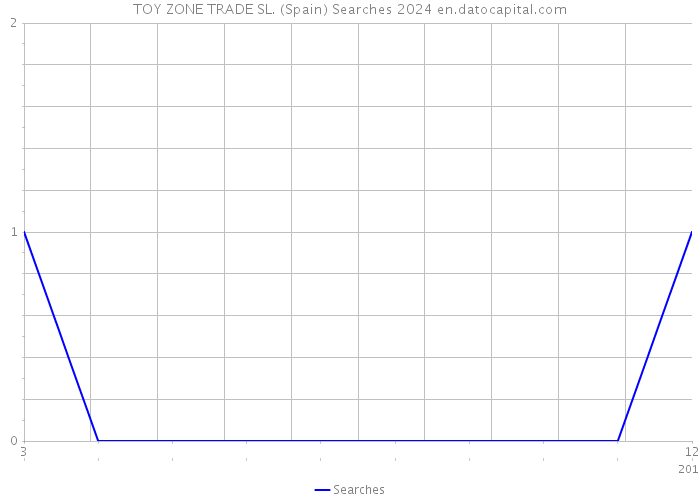 TOY ZONE TRADE SL. (Spain) Searches 2024 