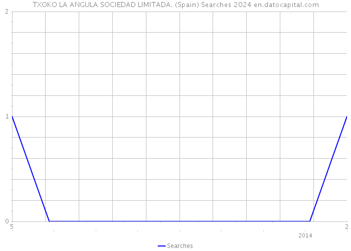 TXOKO LA ANGULA SOCIEDAD LIMITADA. (Spain) Searches 2024 