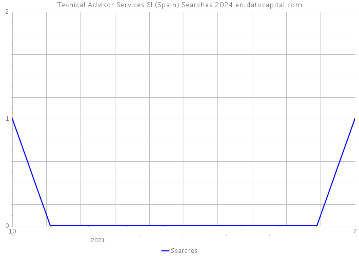 Tecnical Advisor Services Sl (Spain) Searches 2024 