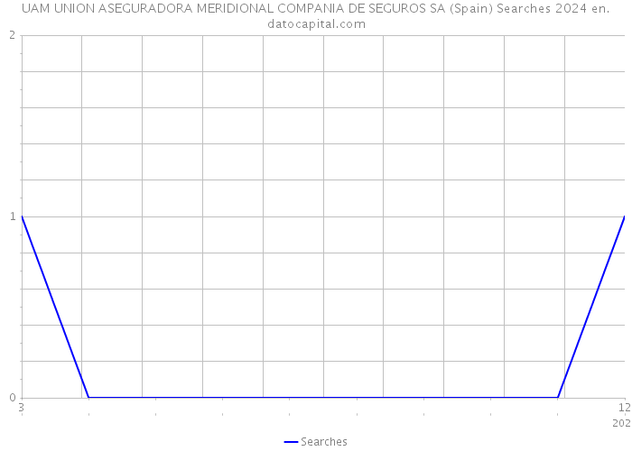 UAM UNION ASEGURADORA MERIDIONAL COMPANIA DE SEGUROS SA (Spain) Searches 2024 