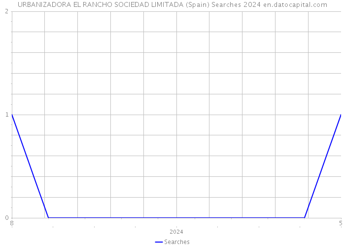 URBANIZADORA EL RANCHO SOCIEDAD LIMITADA (Spain) Searches 2024 