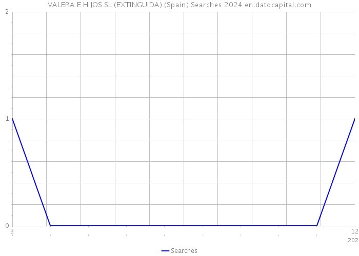 VALERA E HIJOS SL (EXTINGUIDA) (Spain) Searches 2024 