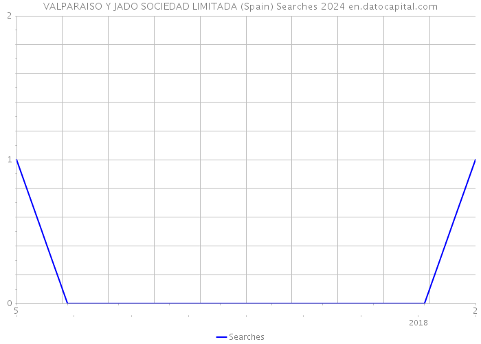 VALPARAISO Y JADO SOCIEDAD LIMITADA (Spain) Searches 2024 