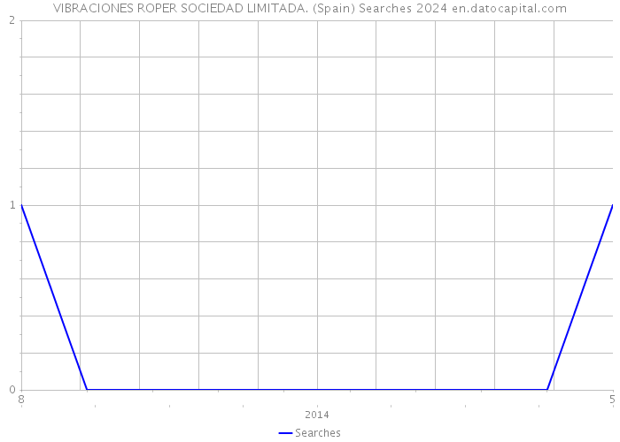 VIBRACIONES ROPER SOCIEDAD LIMITADA. (Spain) Searches 2024 