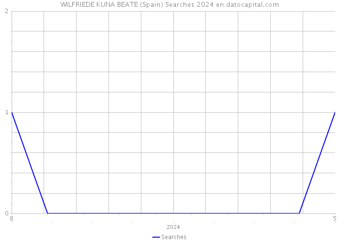 WILFRIEDE KUNA BEATE (Spain) Searches 2024 