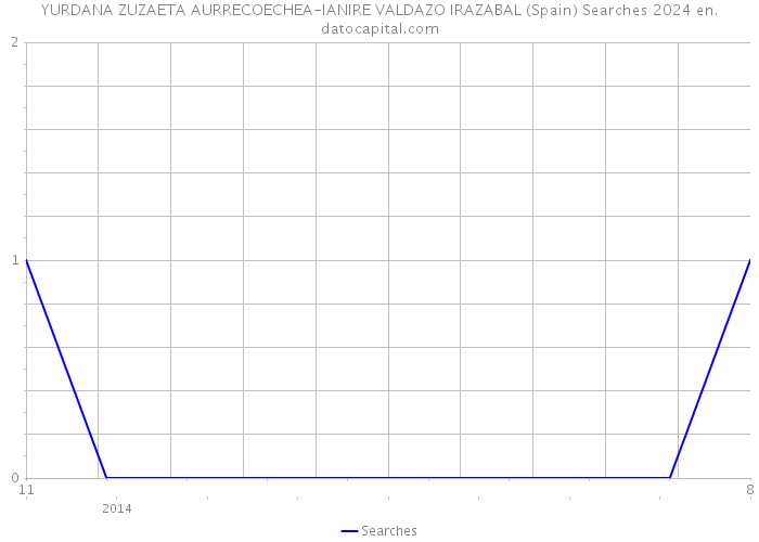 YURDANA ZUZAETA AURRECOECHEA-IANIRE VALDAZO IRAZABAL (Spain) Searches 2024 