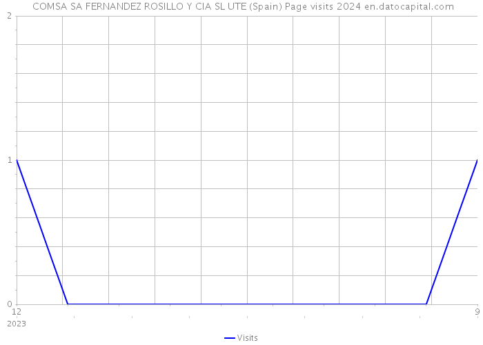  COMSA SA FERNANDEZ ROSILLO Y CIA SL UTE (Spain) Page visits 2024 