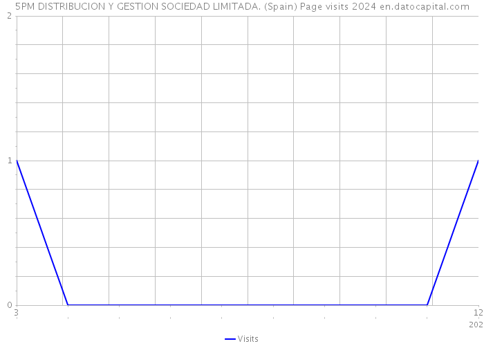 5PM DISTRIBUCION Y GESTION SOCIEDAD LIMITADA. (Spain) Page visits 2024 