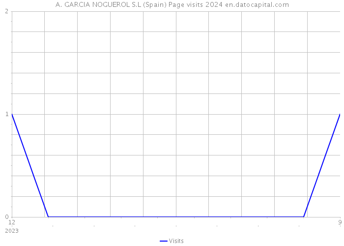 A. GARCIA NOGUEROL S.L (Spain) Page visits 2024 