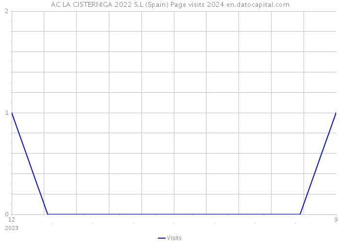 AC LA CISTERNIGA 2022 S.L (Spain) Page visits 2024 