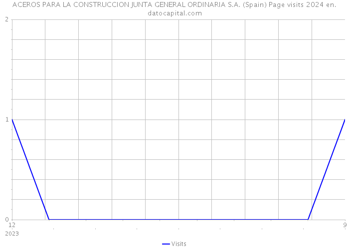 ACEROS PARA LA CONSTRUCCION JUNTA GENERAL ORDINARIA S.A. (Spain) Page visits 2024 