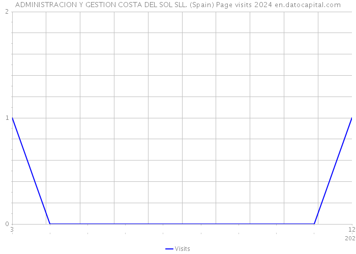 ADMINISTRACION Y GESTION COSTA DEL SOL SLL. (Spain) Page visits 2024 