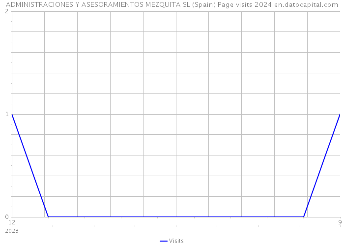 ADMINISTRACIONES Y ASESORAMIENTOS MEZQUITA SL (Spain) Page visits 2024 