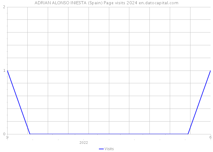 ADRIAN ALONSO INIESTA (Spain) Page visits 2024 