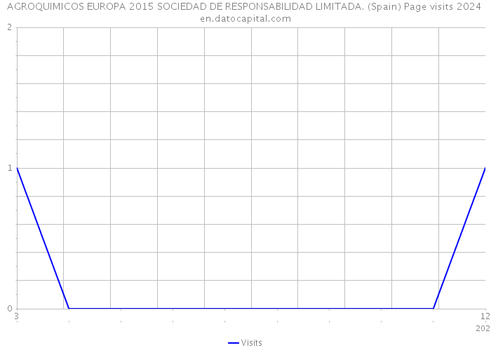 AGROQUIMICOS EUROPA 2015 SOCIEDAD DE RESPONSABILIDAD LIMITADA. (Spain) Page visits 2024 