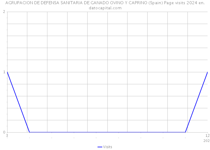 AGRUPACION DE DEFENSA SANITARIA DE GANADO OVINO Y CAPRINO (Spain) Page visits 2024 