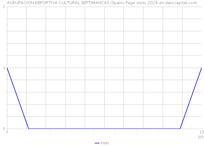 AGRUPACION DEPORTIVA CULTURAL SEPTIMANCAS (Spain) Page visits 2024 