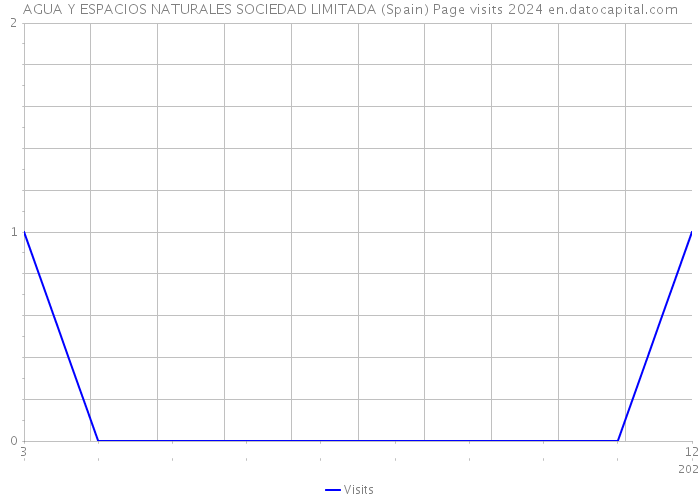 AGUA Y ESPACIOS NATURALES SOCIEDAD LIMITADA (Spain) Page visits 2024 