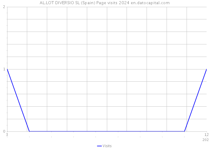 AL.LOT DIVERSIO SL (Spain) Page visits 2024 